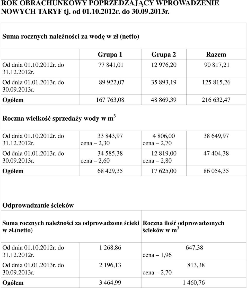 do 30.09.2013r. Grupa 1 Grupa 2 Razem 77 841,01 12 976,20 90 817,21 89 922,07 35 893,19 125 815,26 Ogółem 167 763,08 48 869,39 216 632,47 Roczna wielkość sprzedaży wody w m 3 Od dnia 01.10.2012r.