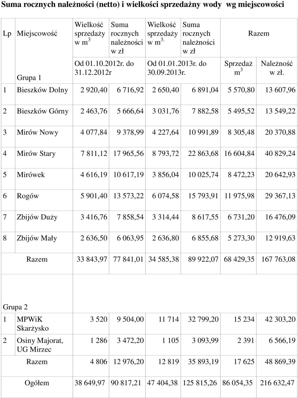 1 Bieszków Dolny 2 920,40 6 716,92 2 650,40 6 891,04 5 570,80 13 607,96 2 Bieszków Górny 2 463,76 5 666,64 3 031,76 7 882,58 5 495,52 13 549,22 3 Mirów Nowy 4 077,84 9 378,99 4 227,64 10 991,89 8