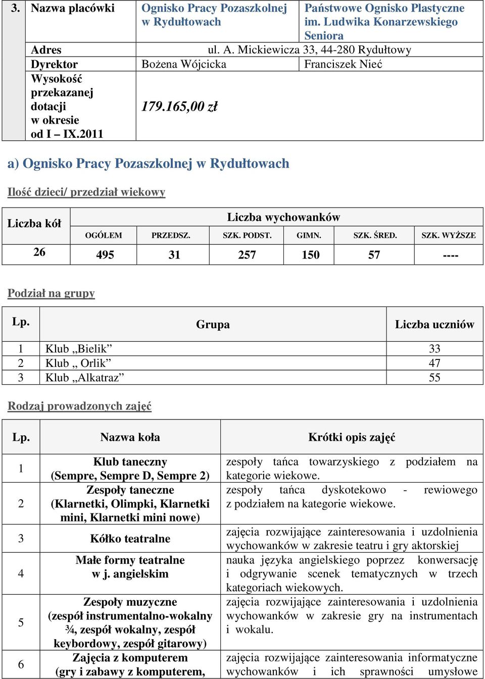 165,00 zł a) Ognisko Pracy Pozaszkolnej w Rydułtowach Ilość dzieci/ przedział wiekowy Liczba kół Liczba wychowanków OGÓLEM PRZEDSZ. SZK. PODST. GIMN. SZK. ŚRED. SZK. WYŻSZE 26 495 31 257 150 57 ---- Podział na grupy Lp.