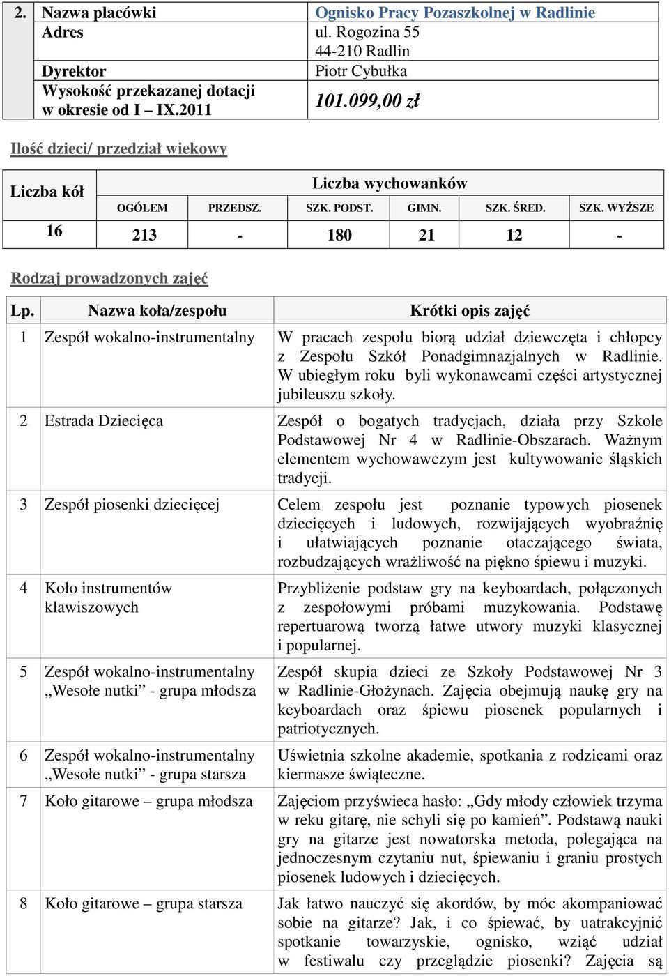 Nazwa koła/zespołu Krótki opis zajęć 1 Zespół wokalno-instrumentalny W pracach zespołu biorą udział dziewczęta i chłopcy z Zespołu Szkół Ponadgimnazjalnych w Radlinie.