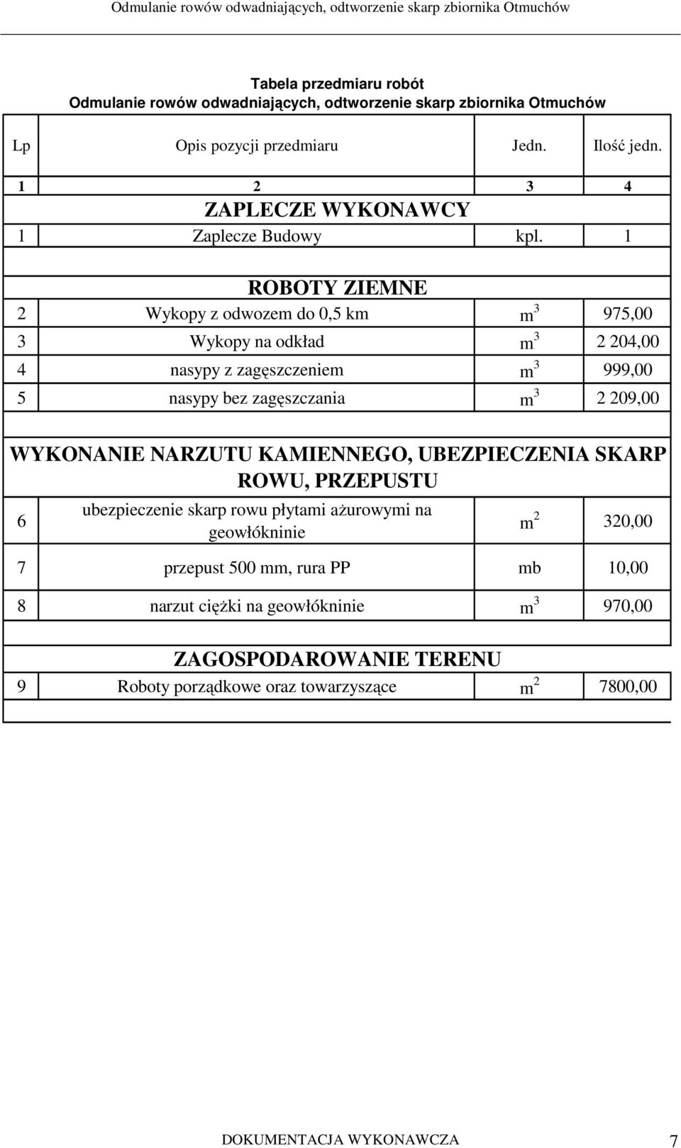 1 ROBOTY ZIEMNE 2 Wykopy z odwozem do 0,5 km m 3 975,00 3 Wykopy na odkład m 3 2 204,00 4 nasypy z zagęszczeniem m 3 999,00 5 nasypy bez zagęszczania m 3 2