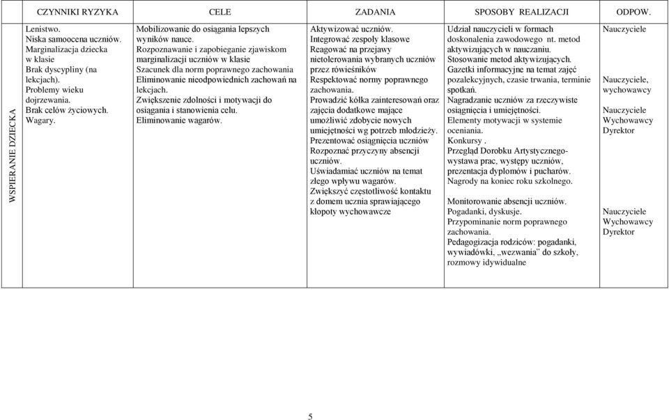 Rozpoznawanie i zapobieganie zjawiskom marginalizacji uczniów w klasie Szacunek dla norm poprawnego zachowania Eliminowanie nieodpowiednich zachowań na lekcjach.