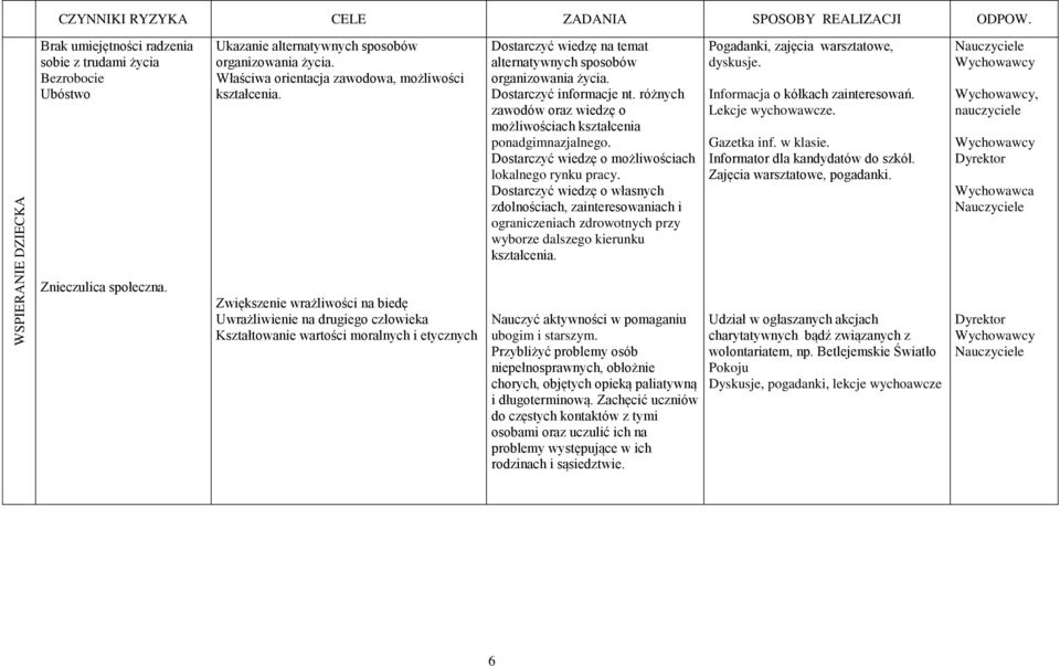 różnych zawodów oraz wiedzę o możliwościach kształcenia ponadgimnazjalnego. Dostarczyć wiedzę o możliwościach lokalnego rynku pracy.