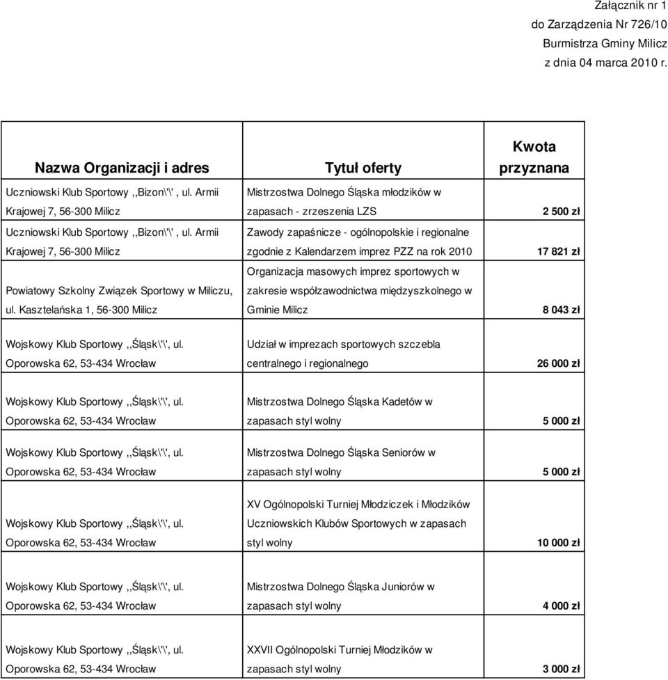 Kasztelańska 1, Tytuł oferty Mistrzostwa Dolnego Śląska młodzików w zapasach - zrzeszenia LZS Zawody zapaśnicze - ogólnopolskie i regionalne zgodnie z Kalendarzem imprez PZZ na rok 2010 Organizacja