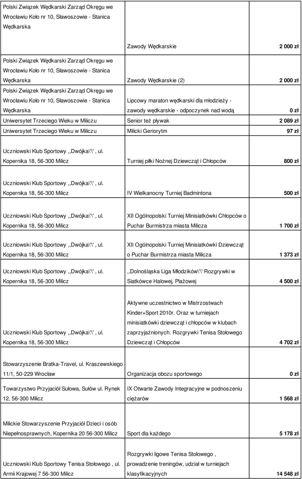 wędkarskie - odpoczynek nad wodą Uniwersytet Trzeciego Wieku w Miliczu Senior też pływak 2 089 zł Uniwersytet Trzeciego Wieku w Miliczu Milicki Geriorytm 97 zł Turniej piłki Nożnej Dziewcząt i