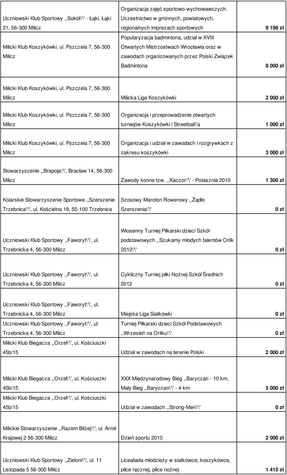 Badmintona 9 198 zł 8 00 Milicz Milicka Liga Koszykówki 2 00 Milicz Organizacja i przeprowadzenie otwartych turniejów Koszykówki i Streetball\'a 1 00 Milicz Organizacja i udział w zawodach i