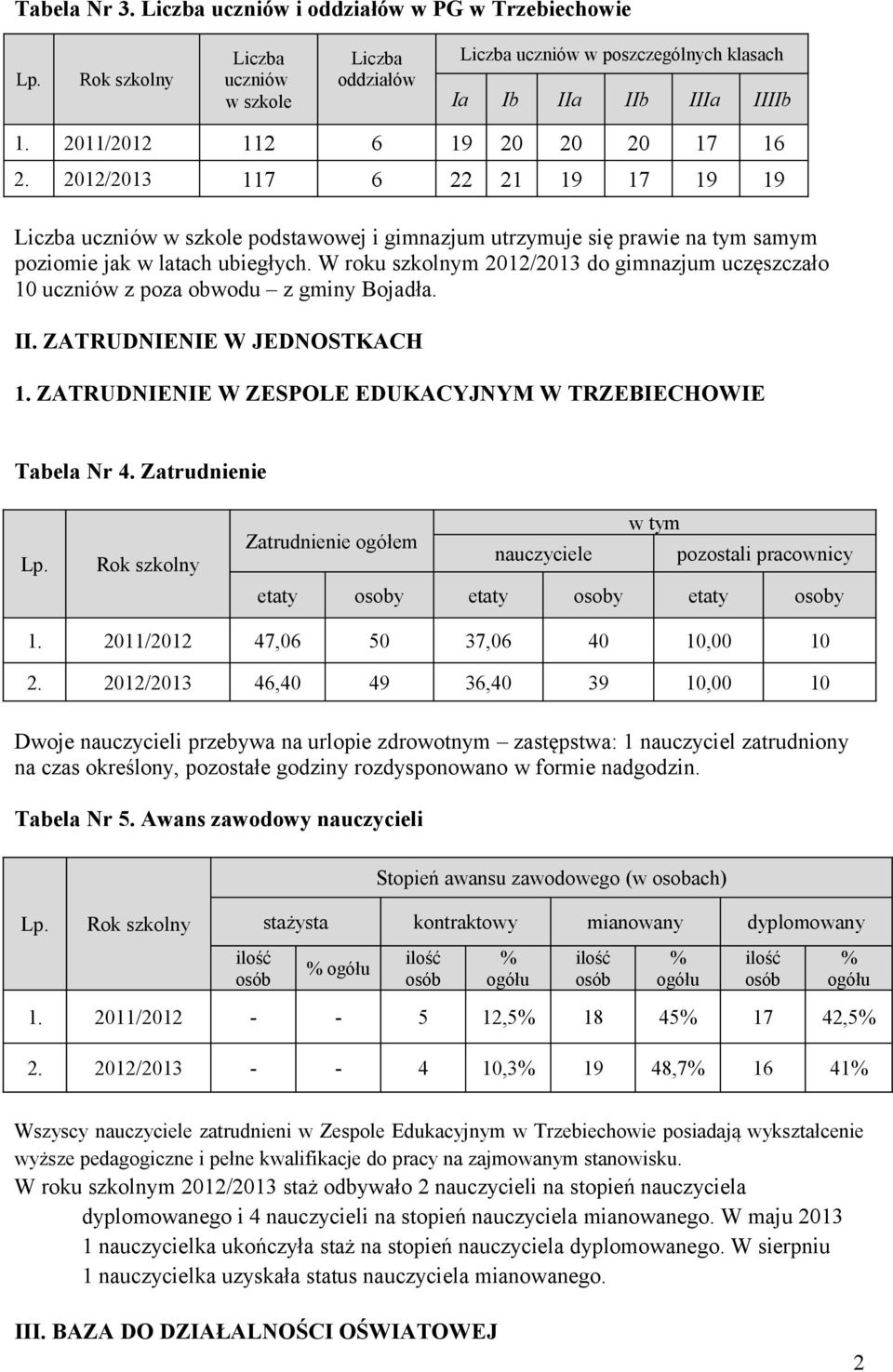 W roku szkolnym 2012/2013 do gimnazjum uczęszczało 10 uczniów z poza obwodu z gminy Bojadła. II. ZATRUDNIENIE W JEDNOSTKACH 1. ZATRUDNIENIE W ZESPOLE EDUKACYJNYM W TRZEBIECHOWIE Tabela Nr 4.