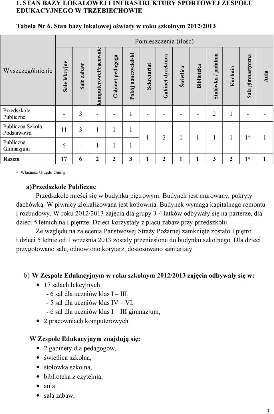 pedagoga Pokój nauczycielski Pomieszczenia (ilość) Sekretariat Gabinet dyrektora - 3 - - 1 - - - - 2 1 - - 11 3 1 1 1 6-1 1 1 Świetlica Biblioteka Stołówka / jadalnia Kuchnia Sala gimnastyczna 1 2 1