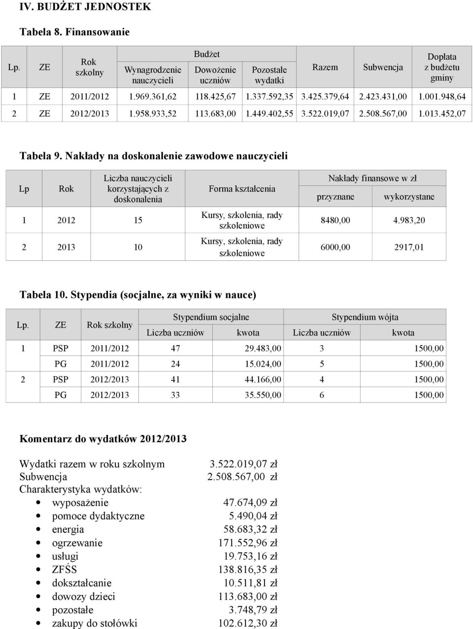 Nakłady na doskonalenie zawodowe nauczycieli Lp Rok nauczycieli korzystających z doskonalenia 1 2012 15 2 2013 10 Forma kształcenia Kursy, szkolenia, rady szkoleniowe Kursy, szkolenia, rady