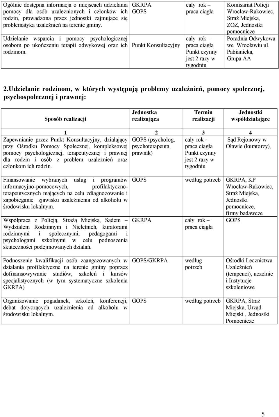Punkt Konsultacyjny cały rok cały rok Punkt czynny jest 2 razy w tygodniu Komisariat Policji Wrocław-Rakowiec, Straż Miejska, ZOZ, pomocnicze Poradnia Odwykowa we Wrocławiu ul. Pabianicka, Grupa AA 2.