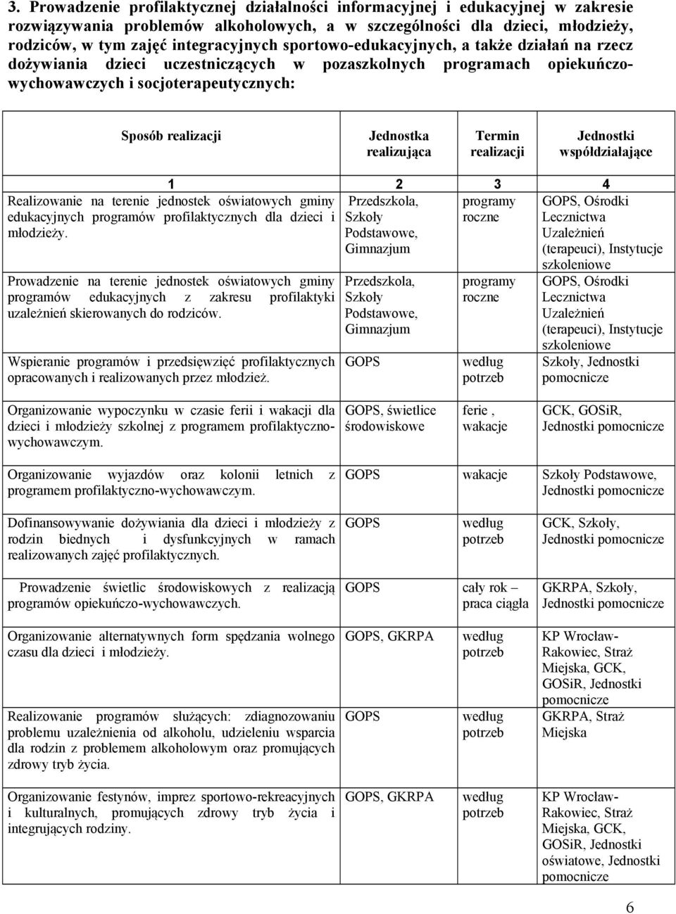 Podstawowe, Gimnazjum Realizowanie na terenie jednostek oświatowych gminy edukacyjnych programów profilaktycznych dla dzieci i młodzieży.