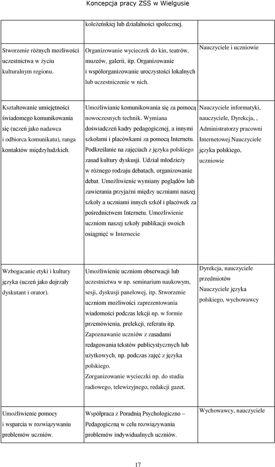 Nauczyciele i uczniowie Kształtowanie umiejętności świadomego komunikowania się (uczeń jako nadawca i odbiorca komunikatu), ranga kontaktów międzyludzkich.