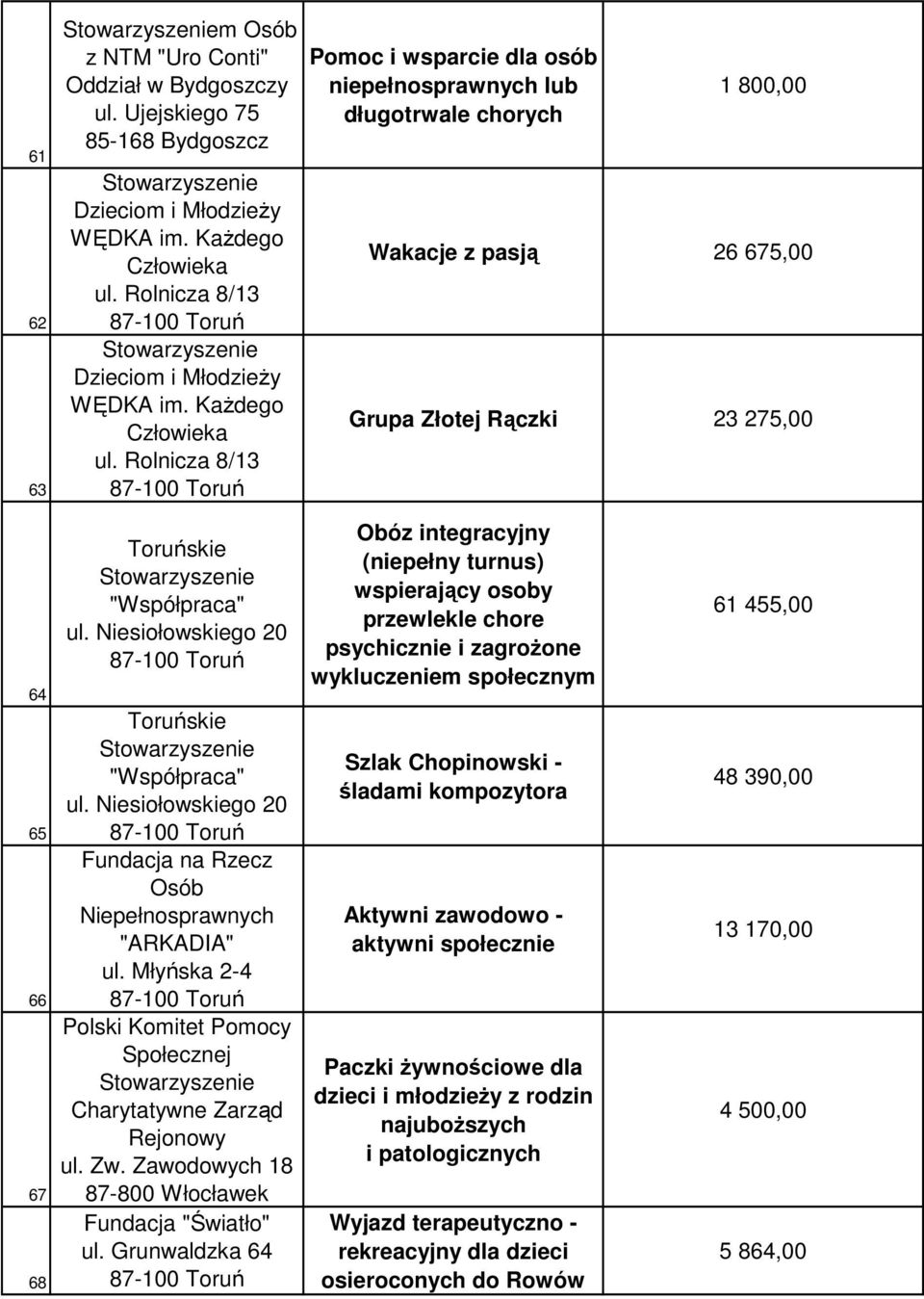 Rolnicza 8/13 Pomoc i wsparcie dla osób niepełnosprawnych lub długotrwale chorych 1 800,00 Wakacje z pasją 26 675,00 Grupa Złotej Rączki 23 275,00 64 65 66 67 68 Toruńskie "Współpraca" ul.
