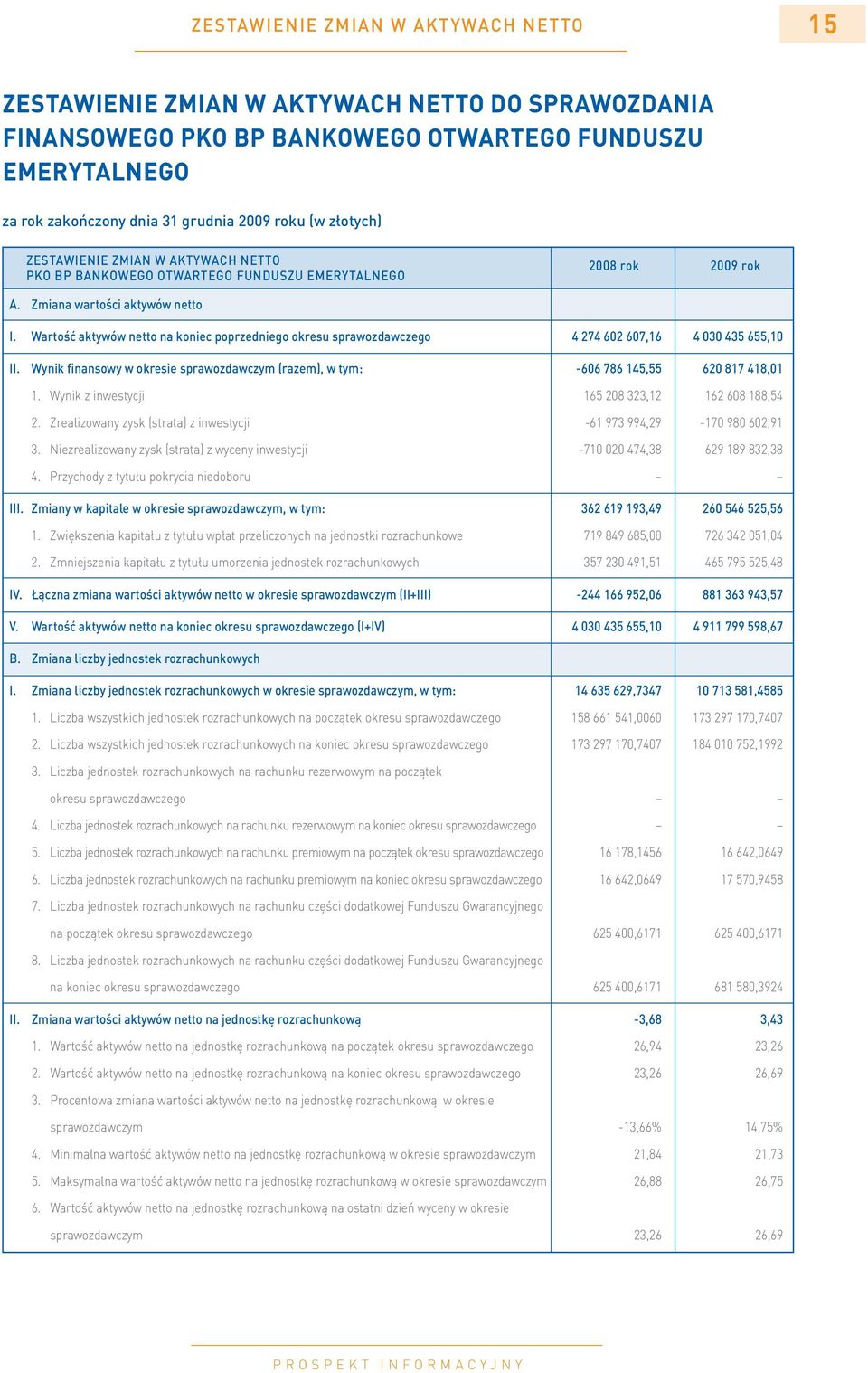 Wartość aktywów netto na koniec poprzedniego okresu sprawozdawczego 4 274 602 607,16 4 030 435 655,10 II. Wynik finansowy w okresie sprawozdawczym (razem), w tym: -606 786 145,55 620 817 418,01 1.