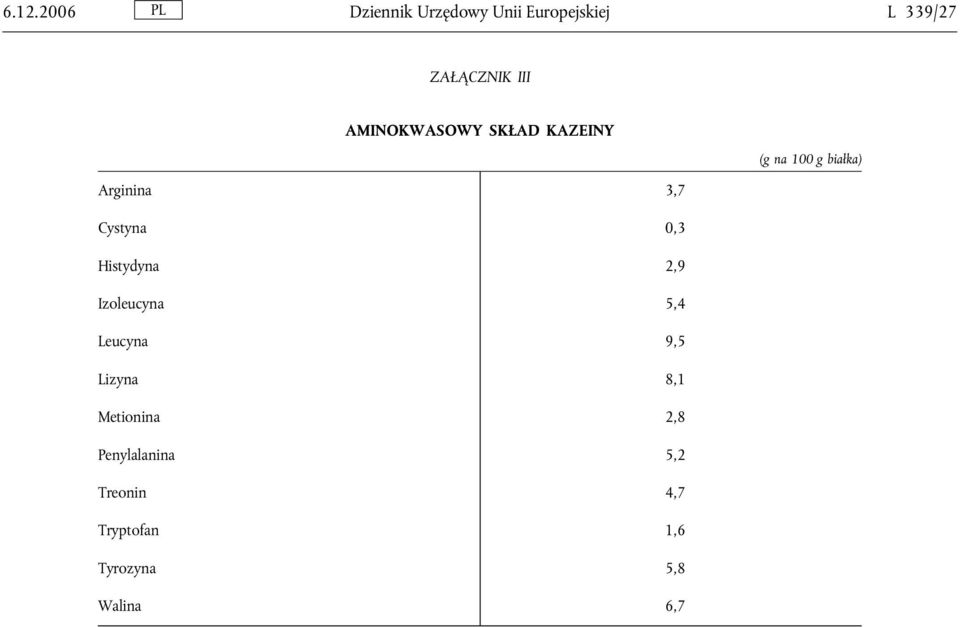 0,3 Histydyna 2,9 Izoleucyna 5,4 Leucyna 9,5 Lizyna 8,1 Metionina