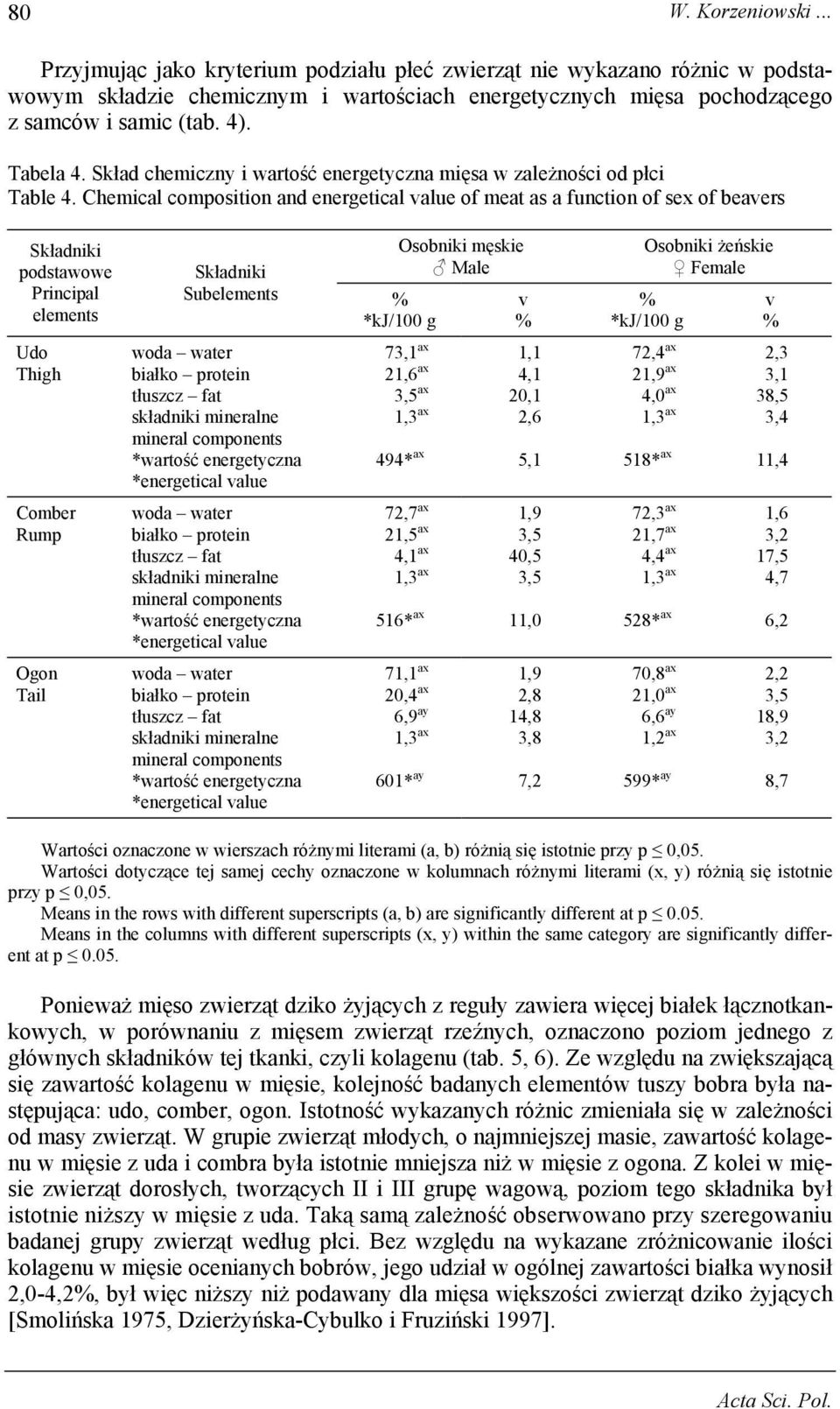 Chemical composition and energetical alue of meat as a function of sex of beaers podstawowe Principal elements Subelements Osobniki męskie Male 73,1 ax 21,6 ax 3,5 ax 494* ax 72,7 ax 21,5 ax 4,1 ax