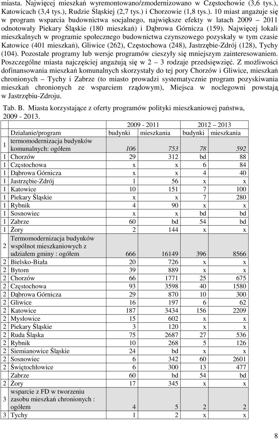 Najwięcej lokali mieszkalnych w programie społecznego budownictwa czynszowego pozyskały w tym czasie Katowice (401 mieszkań), Gliwice (262), Częstochowa (248), Jastrzębie-Zdrój (128), Tychy (104).