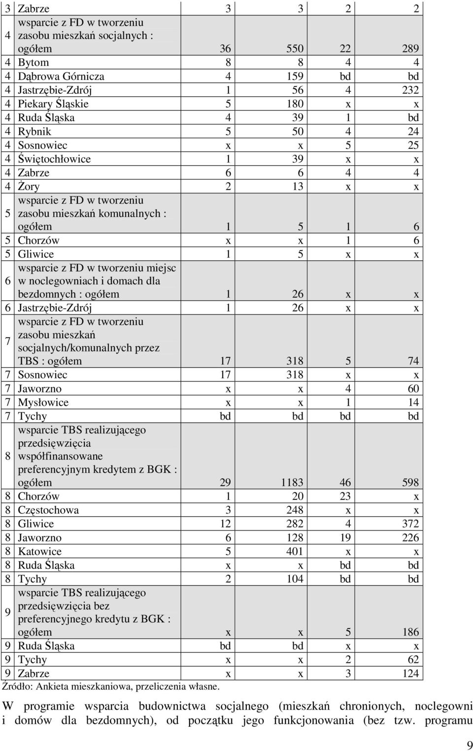 Chorzów x x 1 6 5 Gliwice 1 5 x x wsparcie z FD w tworzeniu miejsc 6 w noclegowniach i domach dla bezdomnych : ogółem 1 26 x x 6 Jastrzębie-Zdrój 1 26 x x 7 wsparcie z FD w tworzeniu zasobu mieszkań