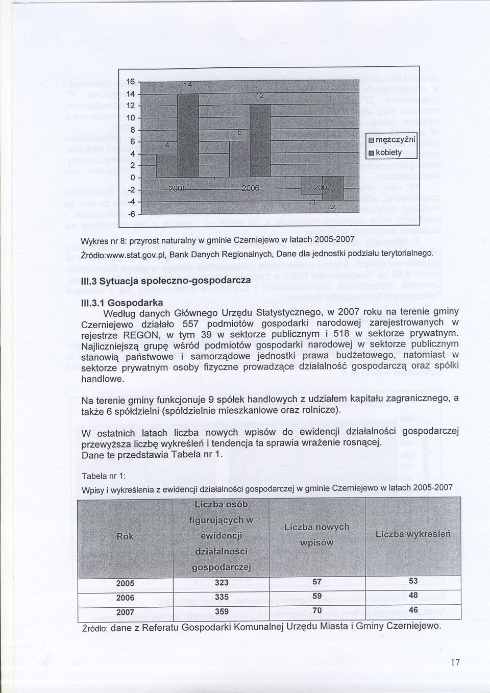 39 w sektrzepublicznymi 518 w sektrze prywatnym.