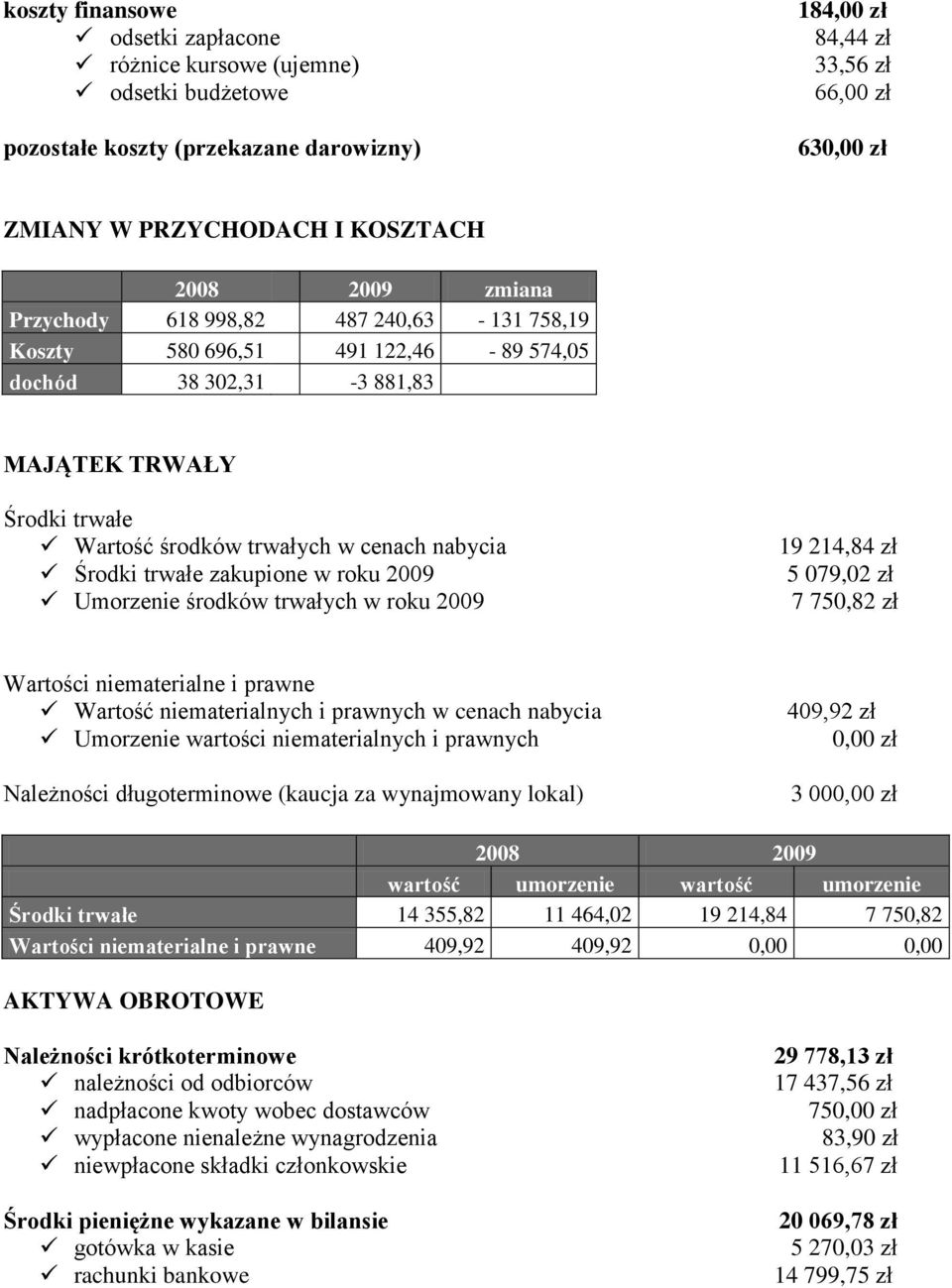 Środki trwałe zakupione w roku 2009 Umorzenie środków trwałych w roku 2009 19 214,84 zł 5 079,02 zł 7 750,82 zł Wartości niematerialne i prawne Wartość niematerialnych i prawnych w cenach nabycia