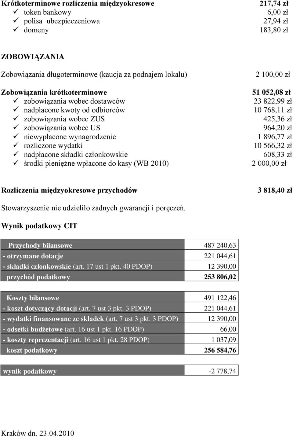 członkowskie środki pieniężne wpłacone do kasy (WB 2010) 2 100,00 zł 51 052,08 zł 23 822,99 zł 10 768,11 zł 425,36 zł 964,20 zł 1 896,77 zł 10 566,32 zł 608,33 zł 2 000,00 zł Rozliczenia