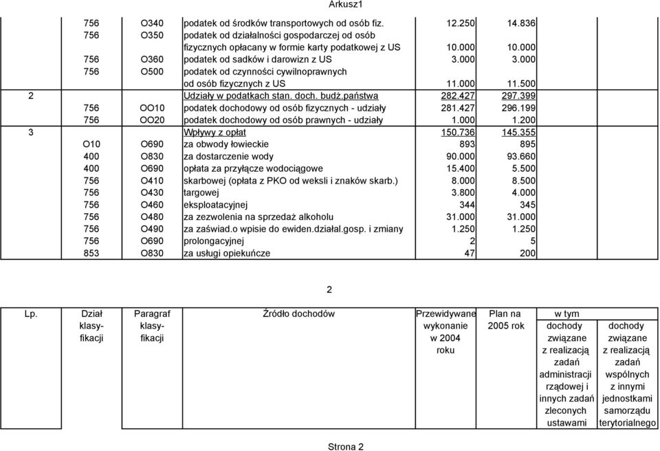 427 297.399 756 OO10 podatek dochodowy od osób fizycznych - udziały 281.427 296.199 756 OO20 podatek dochodowy od osób prawnych - udziały 1.000 1.200 3 Wpływy z opłat 150.736 145.