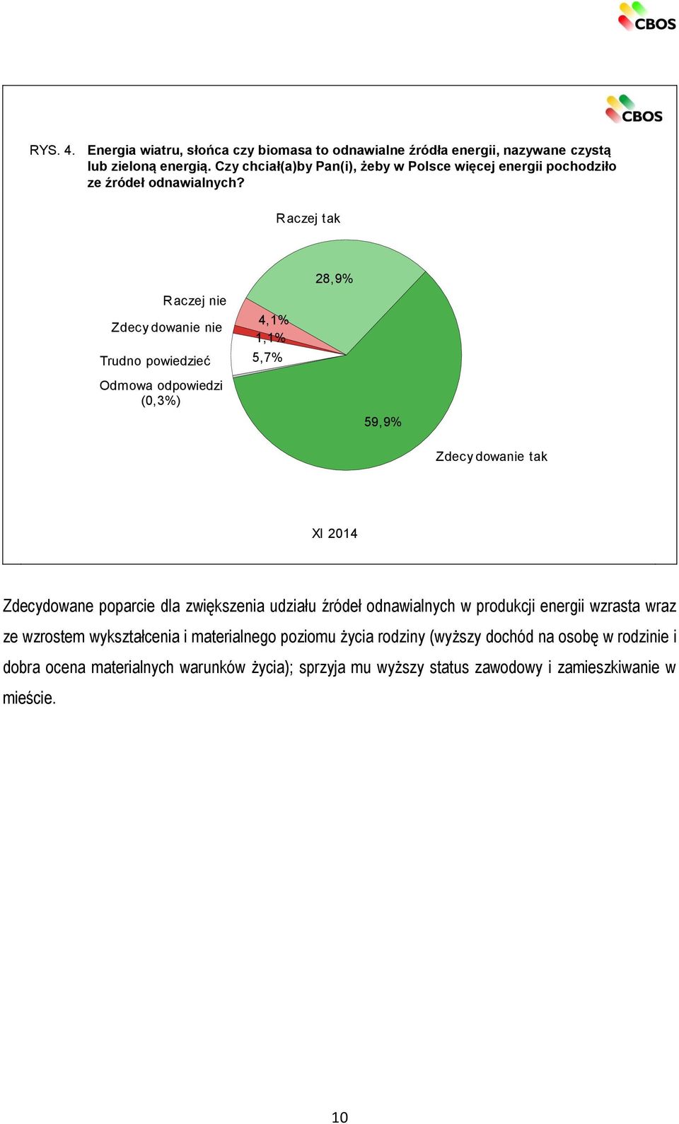 Raczej tak Raczej nie Zdecy dowanie nie Trudno powiedzieć 4,1% 1,1% 5,7% 28,9% Odmowa odpowiedzi (0,3%) 59,9% Zdecy dowanie tak XI 2014 Zdecydowane poparcie