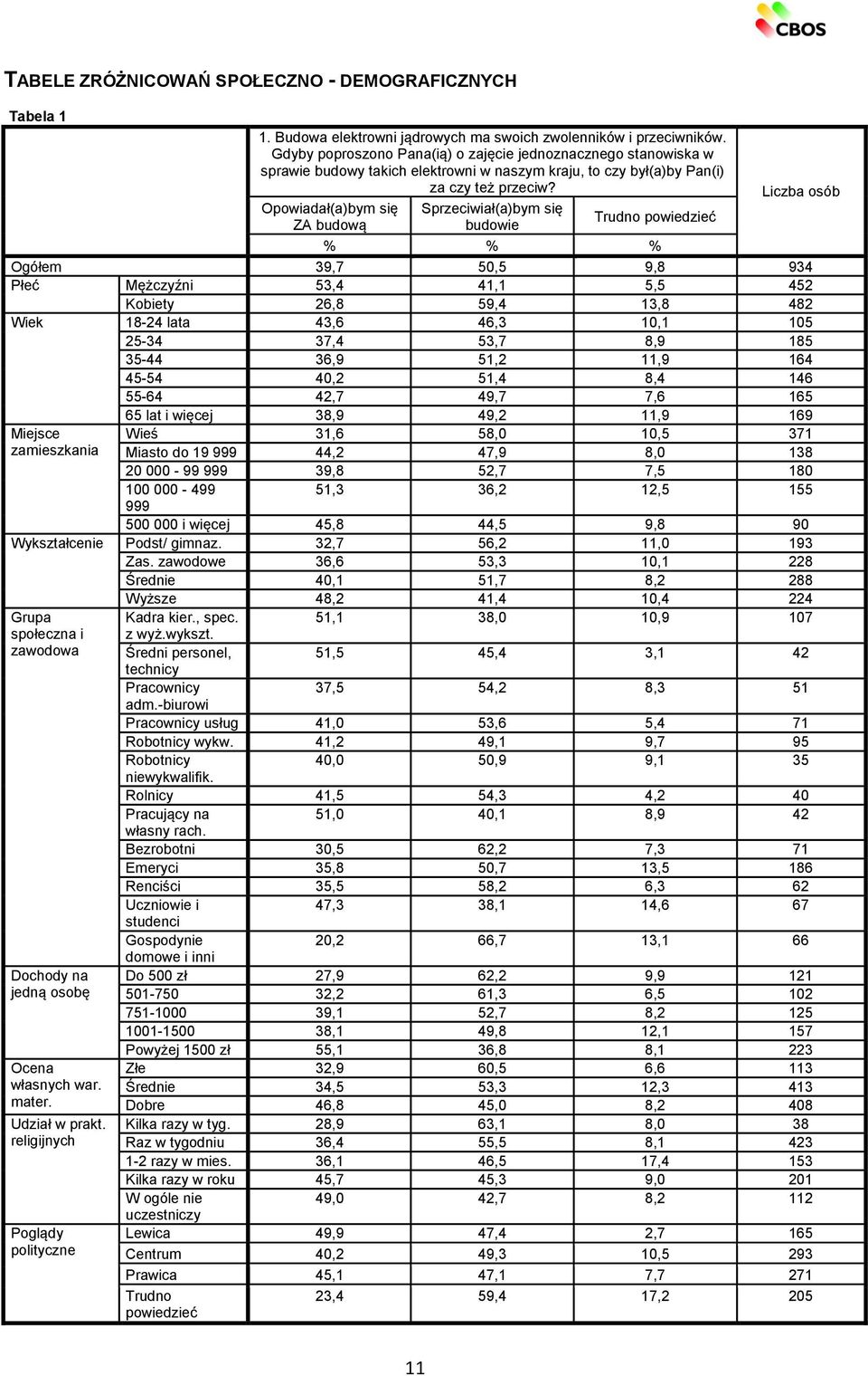 Opowiadał(a)bym się ZA budową Sprzeciwiał(a)bym się budowie Trudno powiedzieć Liczba osób % % % Ogółem 39,7 50,5 9,8 934 Płeć Mężczyźni 53,4 41,1 5,5 452 Kobiety 26,8 59,4 13,8 482 Wiek 18-24 lata
