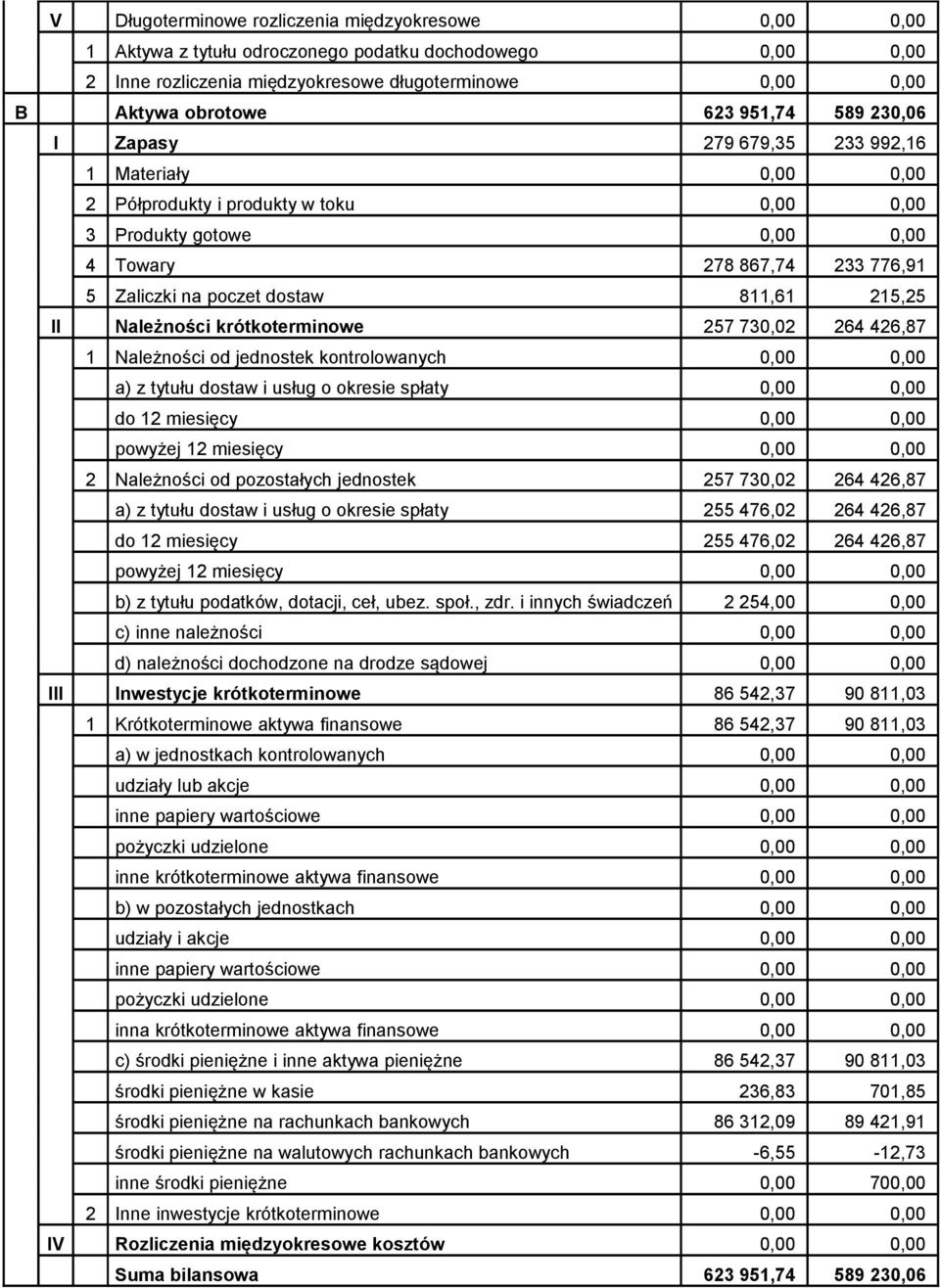 811,61 215,25 II Należności krótkoterminowe 257 730,02 264 426,87 1 Należności od jednostek kontrolowanych 0,00 0,00 a) z tytułu dostaw i usług o okresie spłaty 0,00 0,00 do 12 miesięcy 0,00 0,00