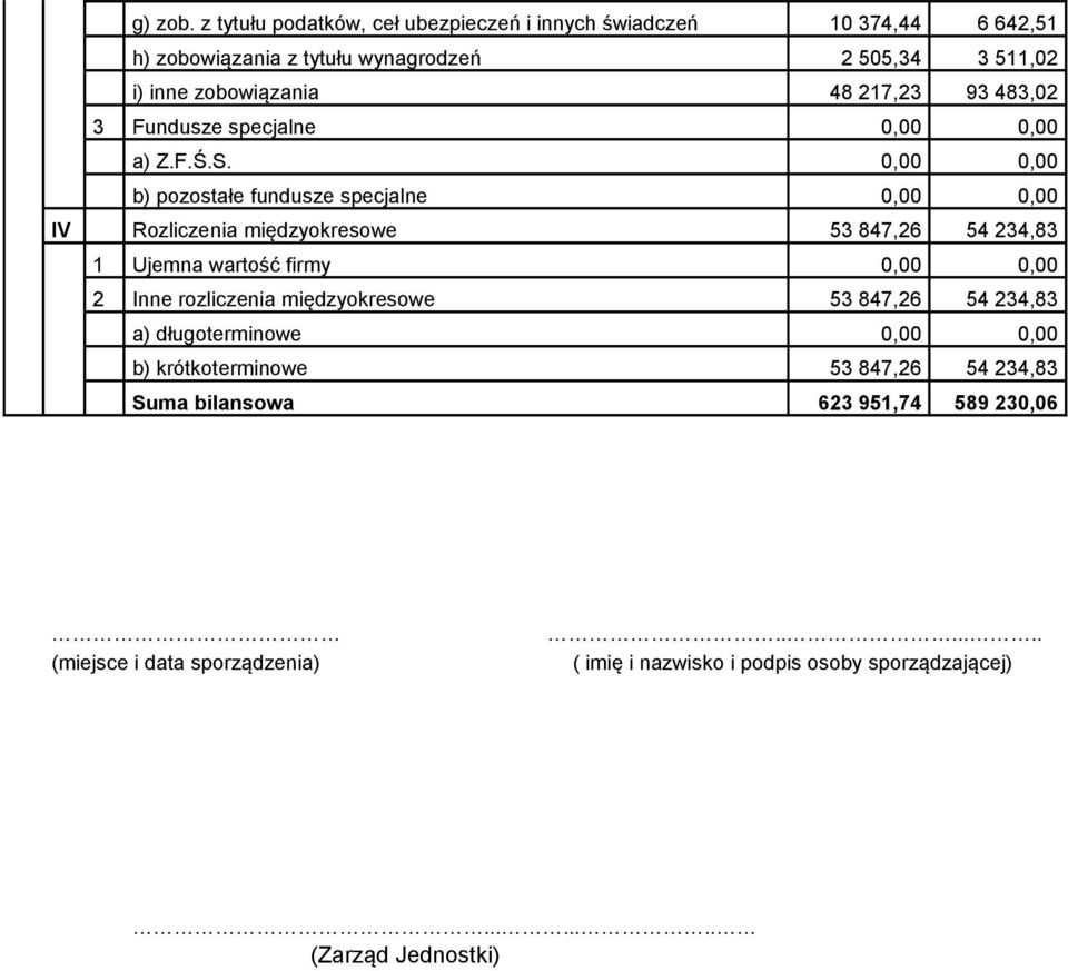 217,23 93 483,02 3 Fundusze specjalne 0,00 0,00 a) Z.F.Ś.S.