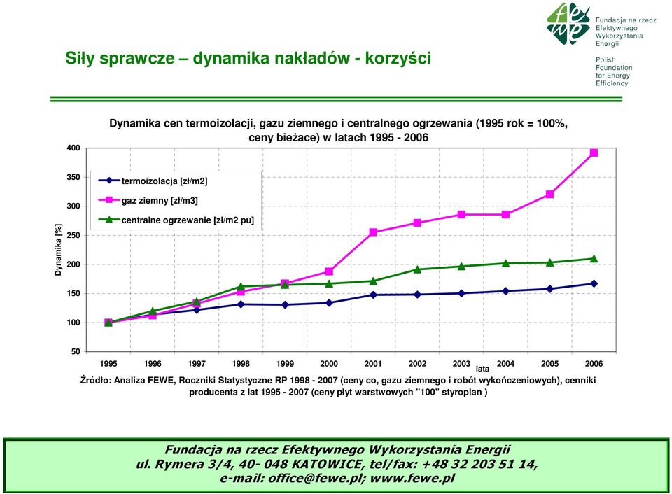 pu] 150 100 50 1995 1996 1997 1998 1999 2000 2001 2002 2003 2004 2005 2006 lata Źródło: Analiza FEWE, Roczniki Statystyczne RP