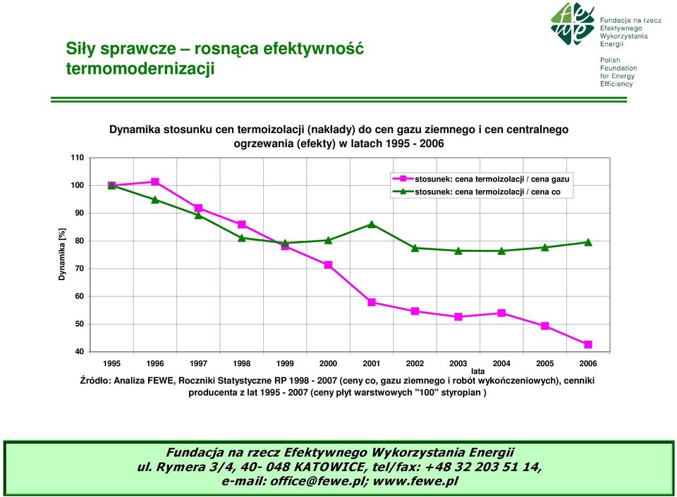 Dynamika [%] 80 70 60 50 40 1995 1996 1997 1998 1999 2000 2001 2002 2003 2004 2005 2006 lata Źródło: Analiza FEWE, Roczniki Statystyczne