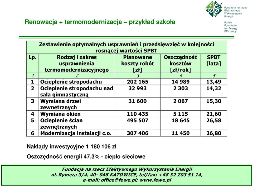 165 14 989 13,49 2 Ocieplenie stropodachu nad sala gimnastyczną 32 993 2 303 14,32 3 Wymiana drzwi 31 600 2 067 15,30 zewnętrznych 4 Wymiana okien 110 435 5 115