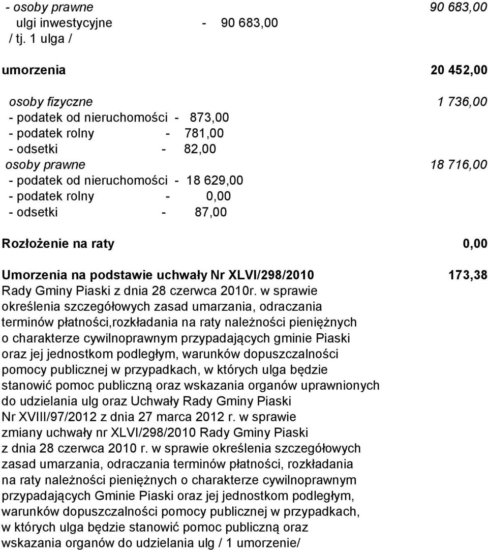 podatek rolny - 0,00 - odsetki - 87,00 Rozłożenie na raty 0,00 Umorzenia na podstawie uchwały Nr XLVI/298/2010 173,38 Rady Gminy Piaski z dnia 28 czerwca 2010r.