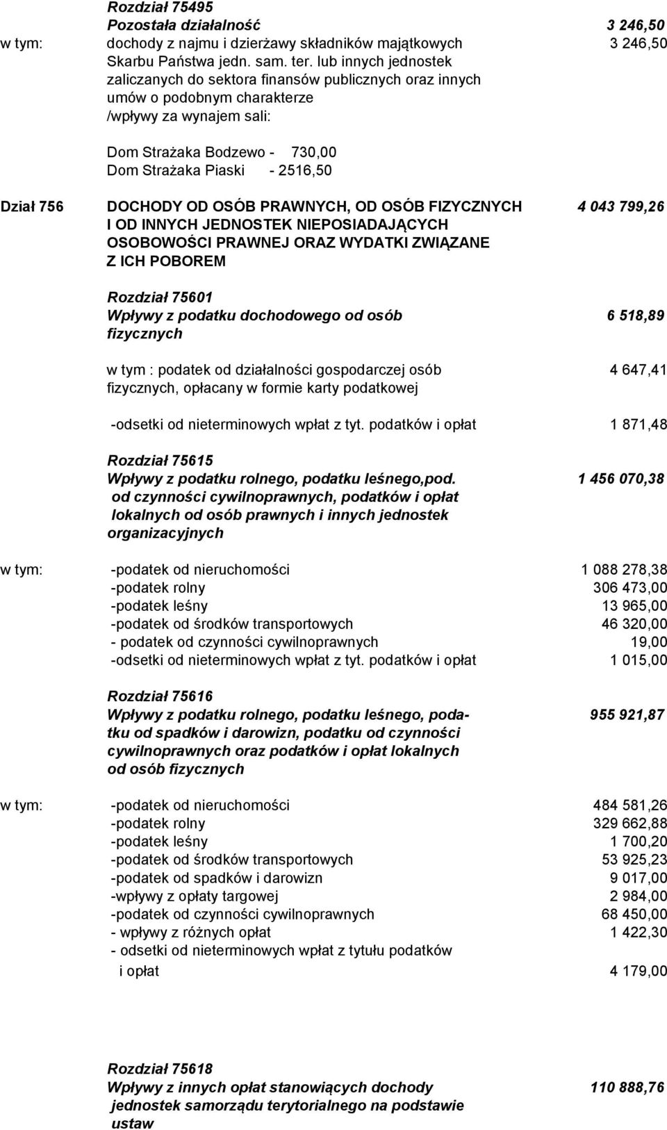 DOCHODY OD OSÓB PRAWNYCH, OD OSÓB FIZYCZNYCH 4 043 799,26 I OD INNYCH JEDNOSTEK NIEPOSIADAJĄCYCH OSOBOWOŚCI PRAWNEJ ORAZ WYDATKI ZWIĄZANE Z ICH POBOREM Rozdział 75601 Wpływy z podatku dochodowego od
