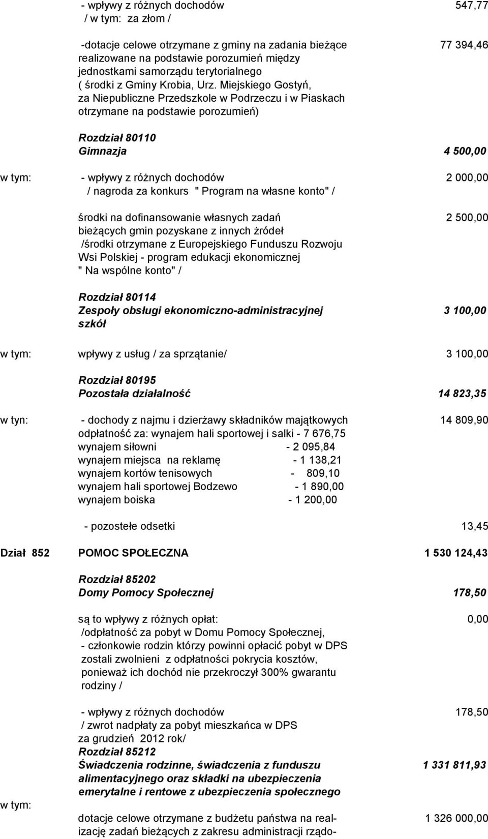 Miejskiego Gostyń, za Niepubliczne Przedszkole w Podrzeczu i w Piaskach otrzymane na podstawie porozumień) Rozdział 80110 Gimnazja 4 500,00 w tym: - wpływy z różnych dochodów 2 000,00 / nagroda za