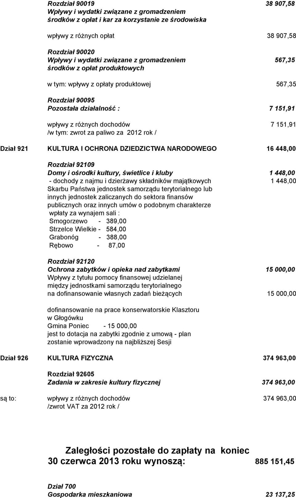 za 2012 rok / Dział 921 KULTURA I OCHRONA DZIEDZICTWA NARODOWEGO 16 448,00 Rozdział 92109 Domy i ośrodki kultury, świetlice i kluby 1 448,00 - dochody z najmu i dzierżawy składników majątkowych 1