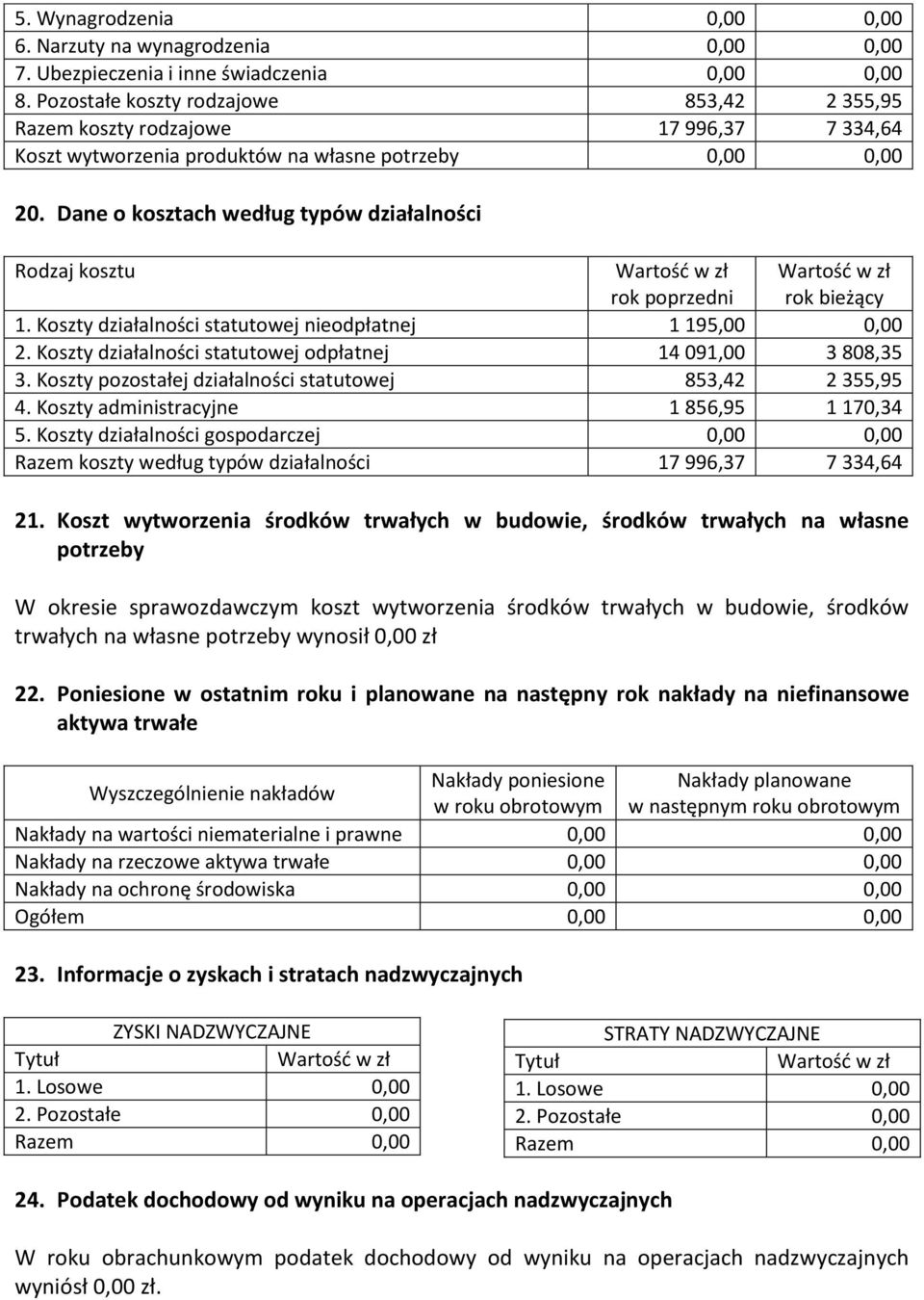 Dane o kosztach według typów działalności Rodzaj kosztu Wartość w zł rok poprzedni Wartość w zł rok bieżący 1. Koszty działalności statutowej nieodpłatnej 1 195,00 0,00 2.