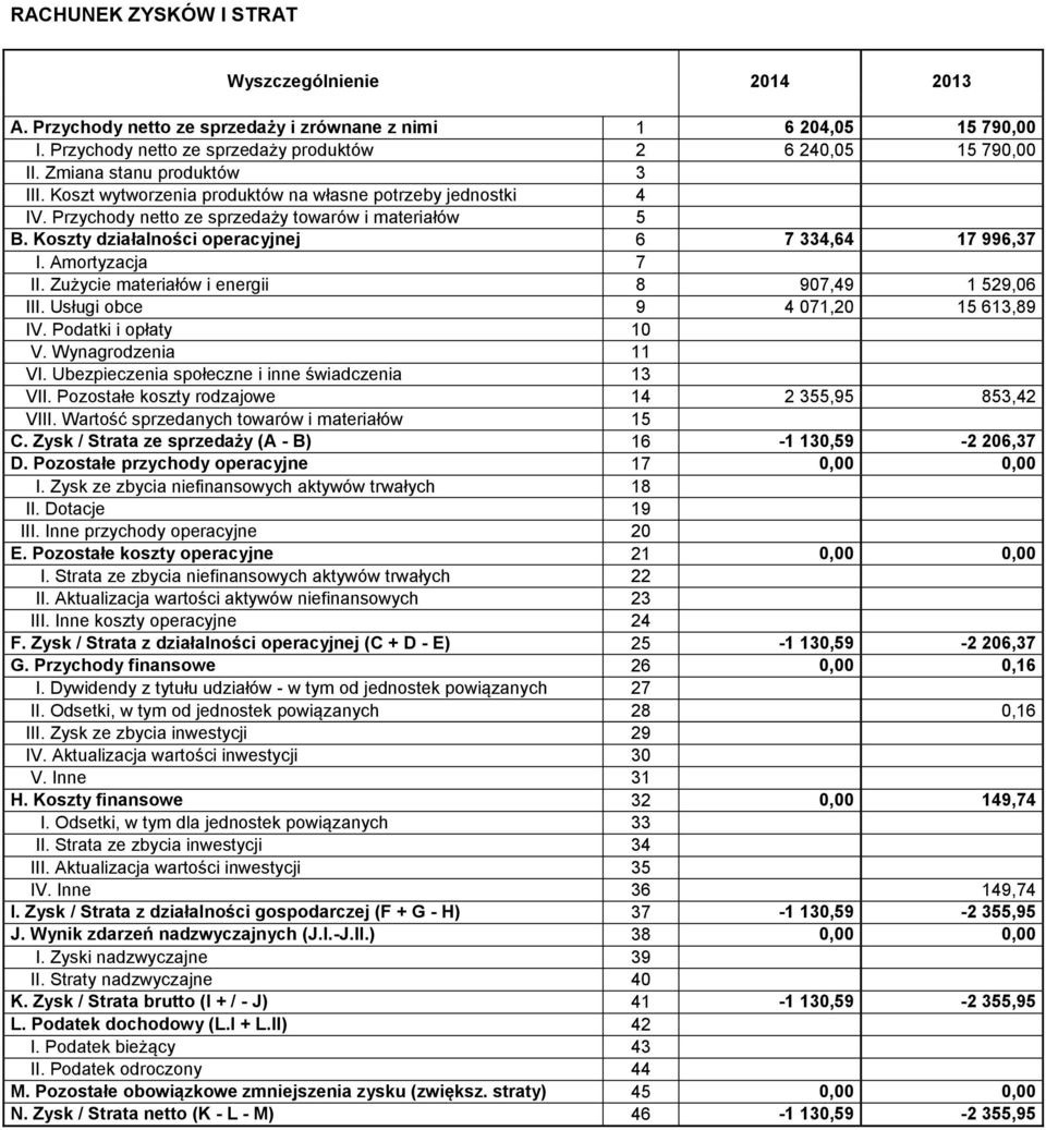 Koszty działalności operacyjnej 6 7 334,64 17 996,37 I. Amortyzacja 7 II. Zużycie materiałów i energii 8 907,49 1 529,06 III. Usługi obce 9 4 071,20 15 613,89 IV. Podatki i opłaty 10 V.