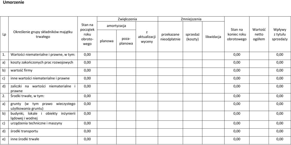 Wartości niematerialne i prawne, w tym: 0,00 0,00 0,00 a) koszty zakończonych prac rozwojowych 0,00 0,00 0,00 b) wartość firmy 0,00 0,00 0,00 c) inne wartości niematerialne i prawne 0,00 0,00 0,00 d)