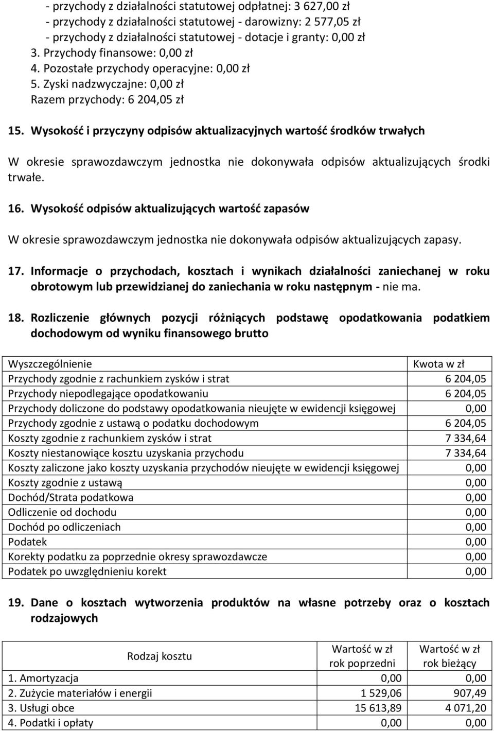 Wysokość i przyczyny odpisów aktualizacyjnych wartość środków trwałych W okresie sprawozdawczym jednostka nie dokonywała odpisów aktualizujących środki trwałe. 16.