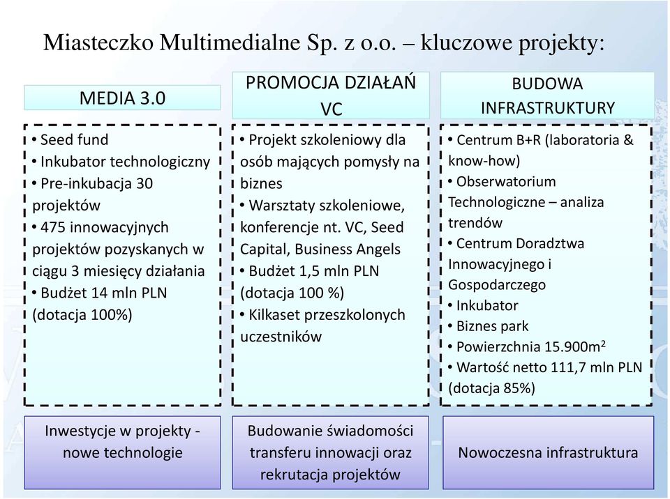 technologie PROMOCJA DZIAŁAŃ VC Projekt szkoleniowy dla osób mających pomysły na biznes Warsztaty szkoleniowe, konferencje nt.