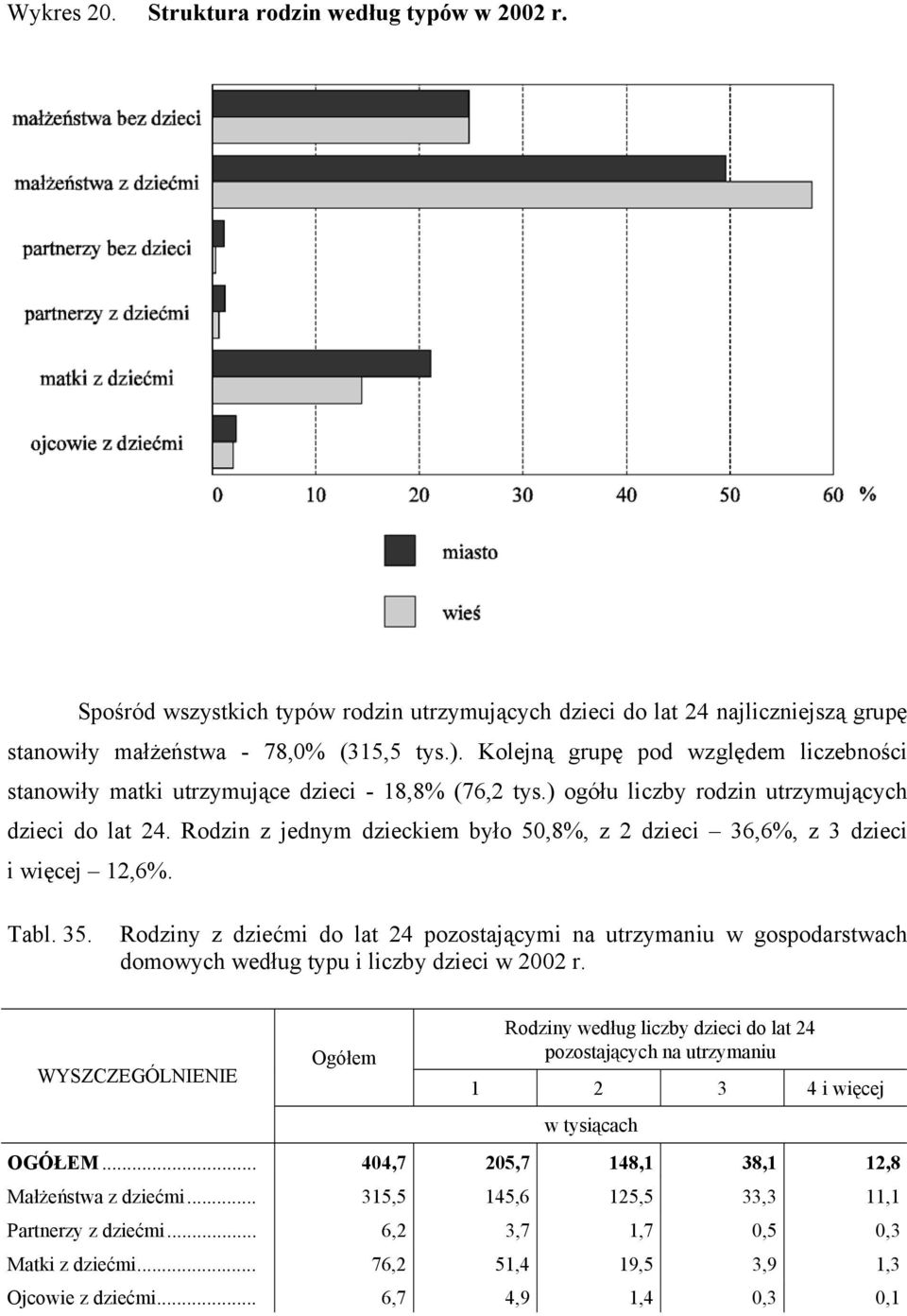 Rodzin z jednym dzieckiem było 50,8%, z 2 dzieci 36,6%, z 3 dzieci i więcej 12,6%. Tabl. 35.