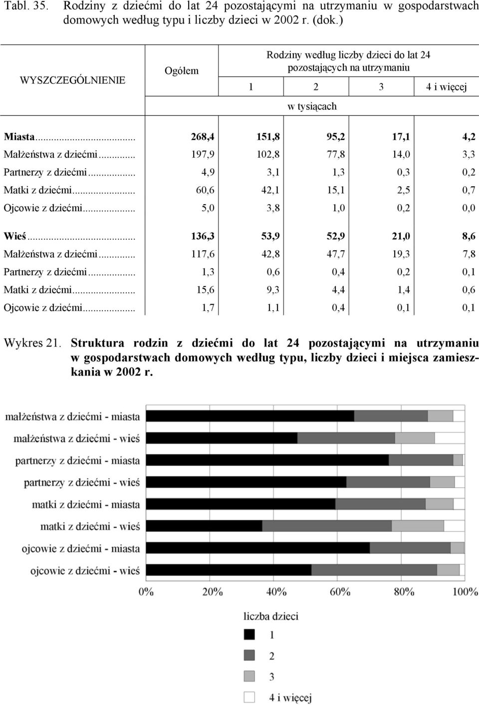 .. 197,9 102,8 77,8 14,0 3,3 Partnerzy z dziećmi... 4,9 3,1 1,3 0,3 0,2 Matki z dziećmi... 60,6 42,1 15,1 2,5 0,7 Ojcowie z dziećmi... 5,0 3,8 1,0 0,2 0,0 Wieś.