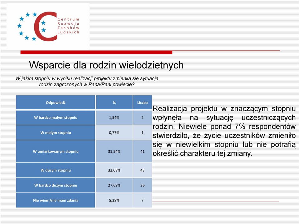 stopniu wpłynęła na sytuację uczestniczących rodzin.