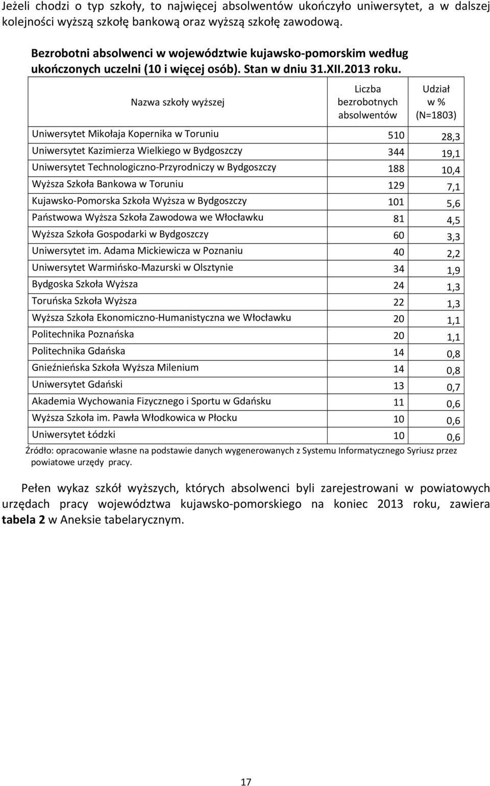 Nazwa szkoły wyższej Liczba bezrobotnych absolwentów Udział w % (N=1803) Uniwersytet Mikołaja Kopernika w Toruniu 510 28,3 Uniwersytet Kazimierza Wielkiego w Bydgoszczy 344 19,1 Uniwersytet