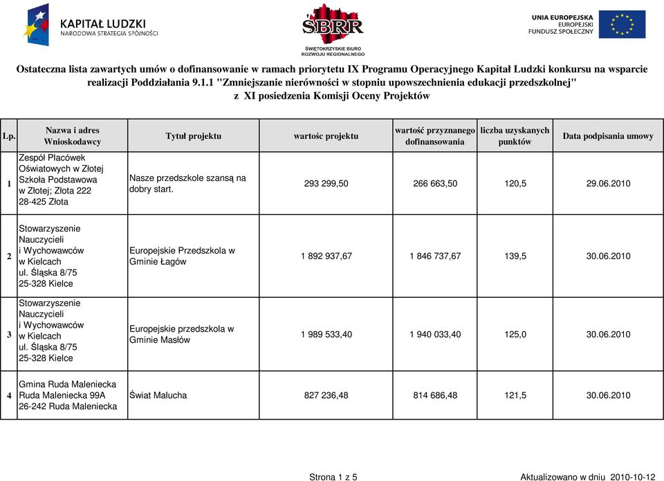 1 Zespół Placówek Oświatowych w Złotej Szkoła Podstawowa w Złotej; Złota 222 28-425 Złota Nasze przedszkole szansą na dobry start. 293 299,50 266 663,50 120,5 29.06.
