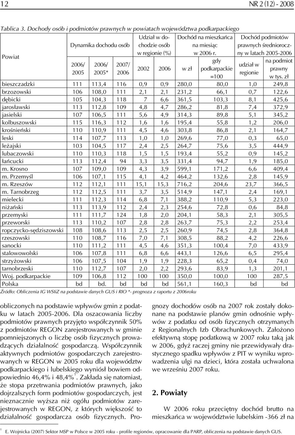miesiąc w 2006 r. gdy podkarpackie Dochód podmiotów prawnych średnioroczny w latach 2005-2006 w regionie na podmiot prawny w tys.