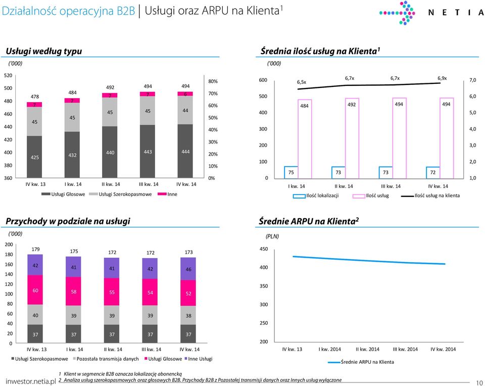 14 Ilość lokalizacji Ilość usług Ilość usług na klienta 3, 2, 1, Przychody w podziale na usługi ( ) 2 18 16 14 12 1 8 6 4 2 179 175 172 172 173 42 41 41 42 46 6 58 55 54 52 4 39 39 39 38 37 37 37 37