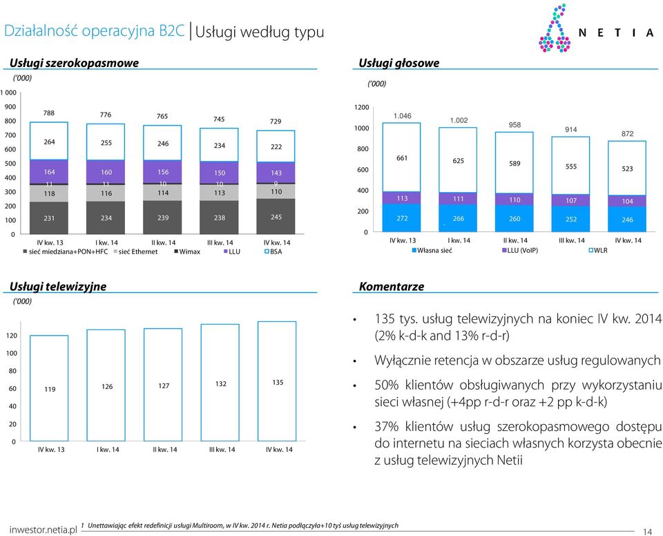 2 958 661 625 589 555 523 113 111 11 17 14 272 266 26 252 246 ` Własna sieć LLU (VoIP) WLR 914 872 Usługi telewizyjne ( ) 12 1 8 6 4 2 119 126 127 132 135 ` Komentarze 135 tys.
